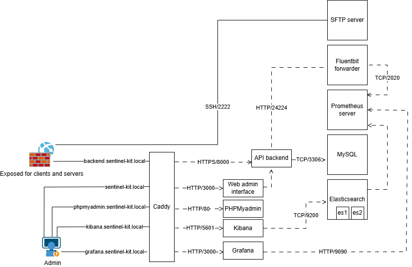 Sentinel Kit architecture and network flow